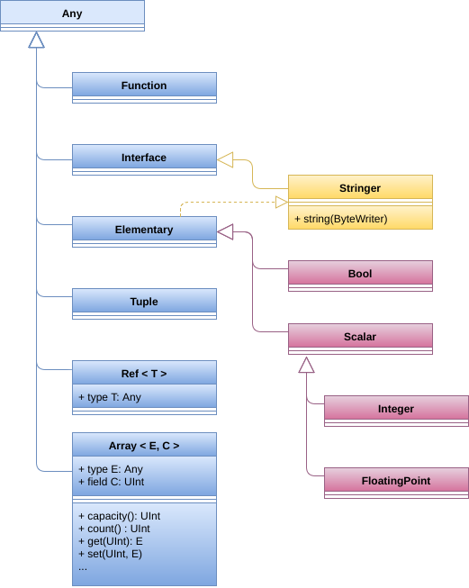 Type hierarchy diagram